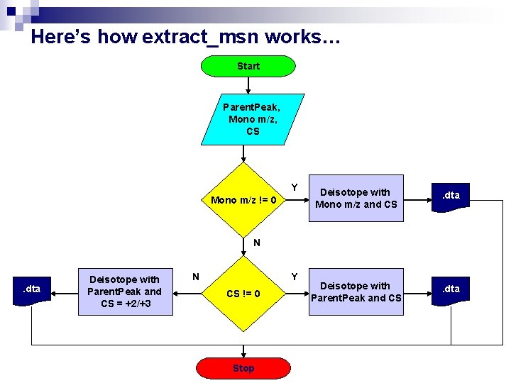 Here’s how extract_msn works… Start Parent. Peak, Mono m/z, CS Y Mono m/z !=