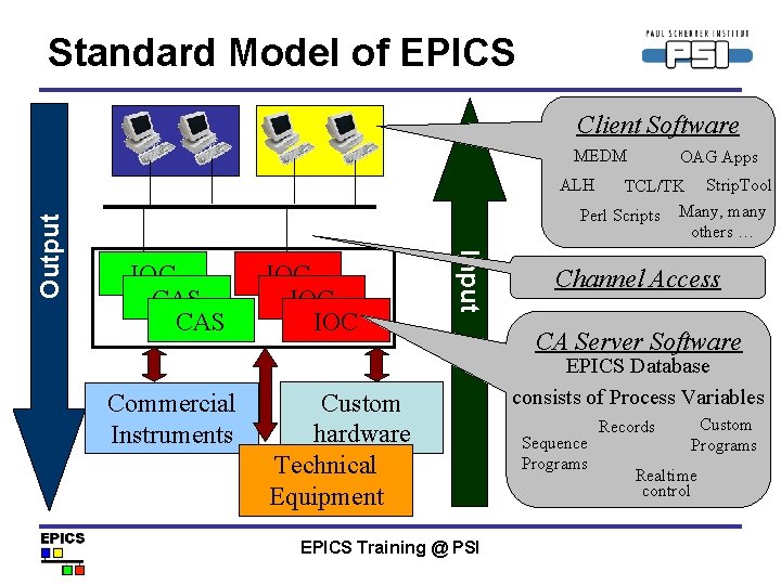 Standard Model of EPICS Client Software MEDM OAG Apps TCL/TK Strip. Tool Perl Scripts