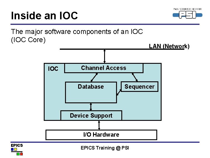 Inside an IOC The major software components of an IOC (IOC Core) IOC LAN