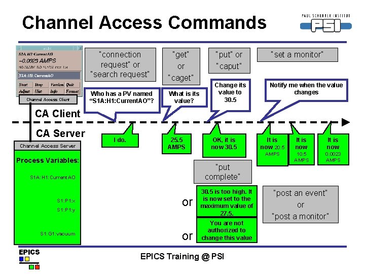 Channel Access Commands “connection request” or “search request” Channel Access Client Who has a