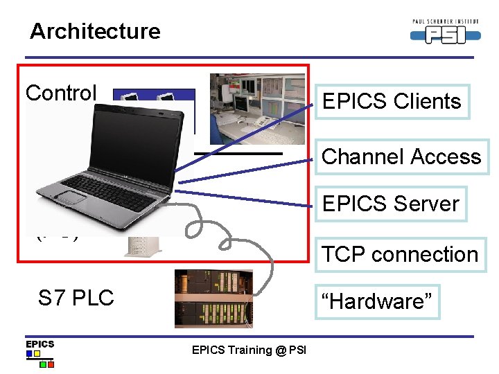 Architecture Control Room EPICS Clients Channel Access IOC (PC) EPICS Server S 7 PLC