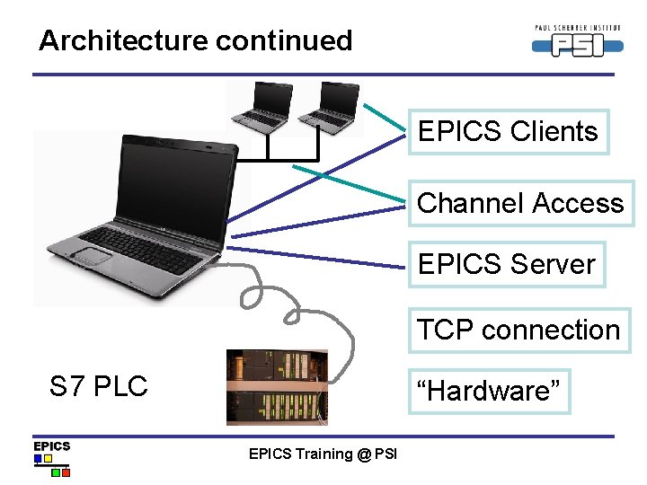 Architecture continued EPICS Clients Channel Access EPICS Server TCP connection S 7 PLC “Hardware”