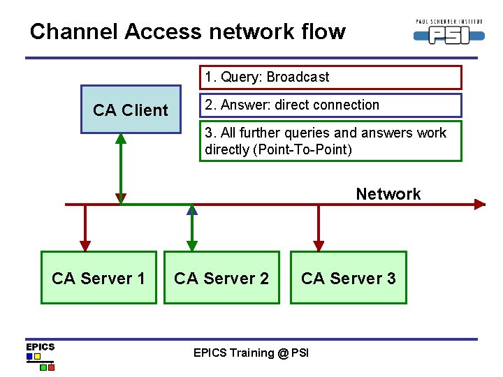 Channel Access network flow 1. Query: Broadcast CA Client 2. Answer: direct connection 3.