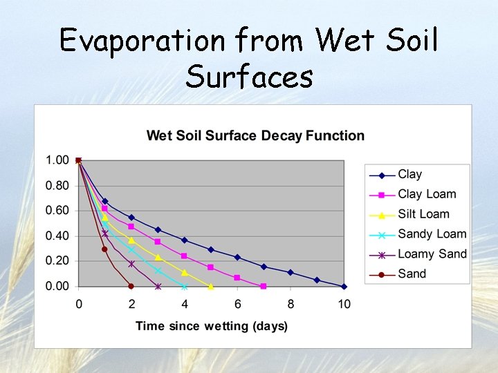 Evaporation from Wet Soil Surfaces Wet soil excel chart here 