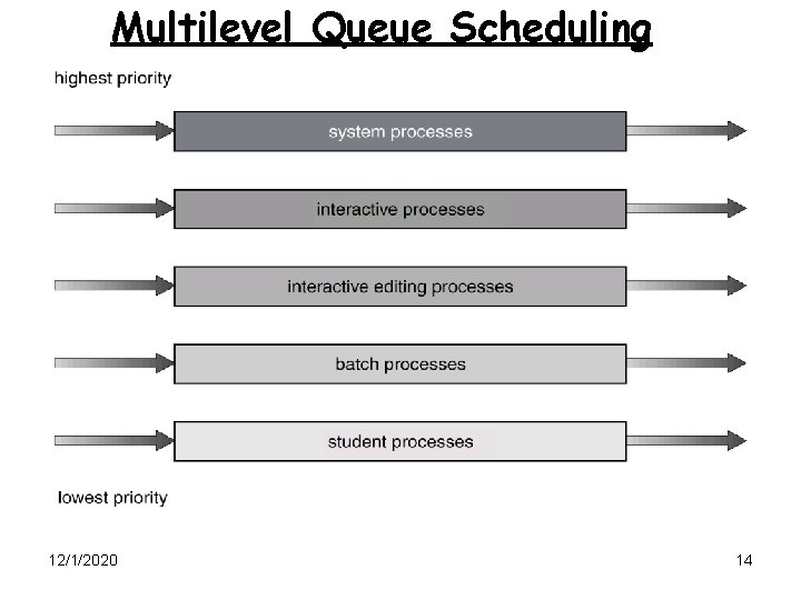 Multilevel Queue Scheduling 12/1/2020 14 
