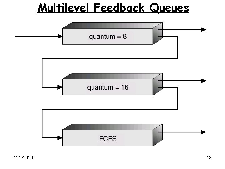 Multilevel Feedback Queues 12/1/2020 18 