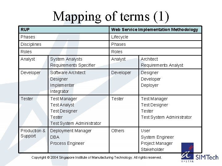 Mapping of terms (1) RUP Web Service Implementation Methodology Phases Lifecycle Disciplines Phases Roles