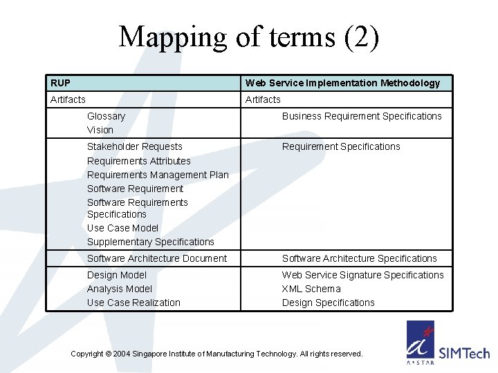 Mapping of terms (2) RUP Web Service Implementation Methodology Artifacts Glossary Vision Business Requirement