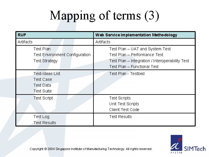 Mapping of terms (3) RUP Web Service Implementation Methodology Artifacts Test Plan Test Environment
