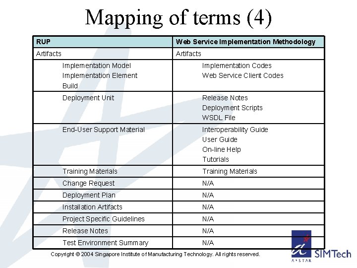 Mapping of terms (4) RUP Web Service Implementation Methodology Artifacts Implementation Model Implementation Element