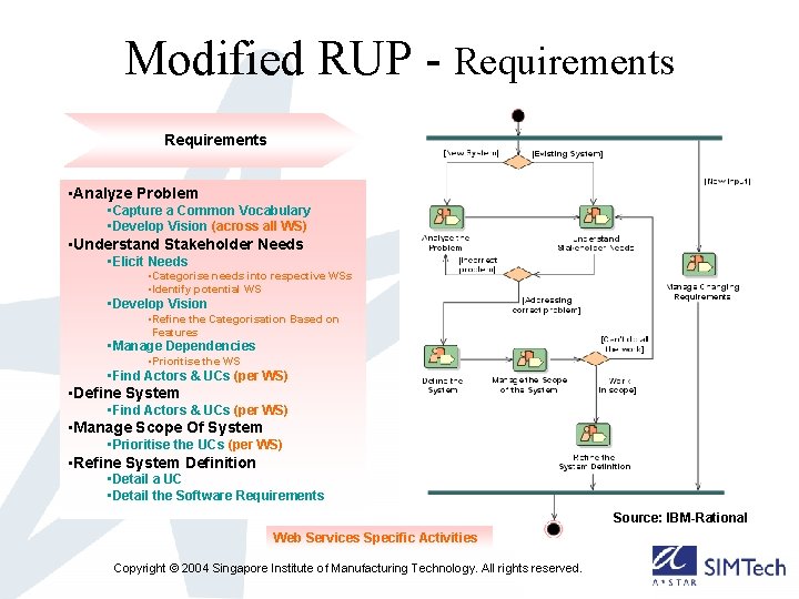 Modified RUP - Requirements • Analyze Problem • Capture a Common Vocabulary • Develop