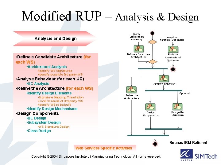 Modified RUP – Analysis & Design Analysis and Design • Define a Candidate Architecture