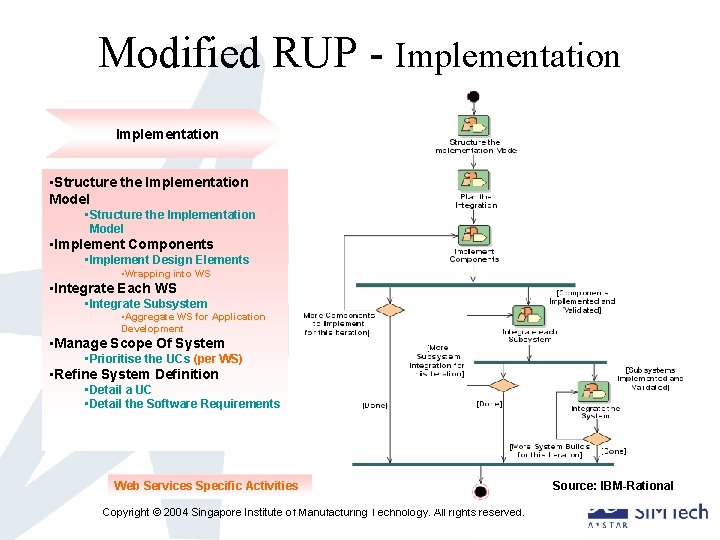 Modified RUP - Implementation • Structure the Implementation Model • Implement Components • Implement