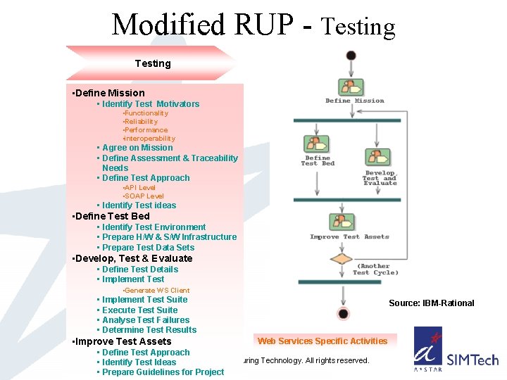 Modified RUP - Testing • Define Mission • Identify Test Motivators • Functionality •