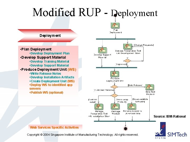 Modified RUP - Deployment • Plan Deployment • Develop Deployment Plan • Develop Support