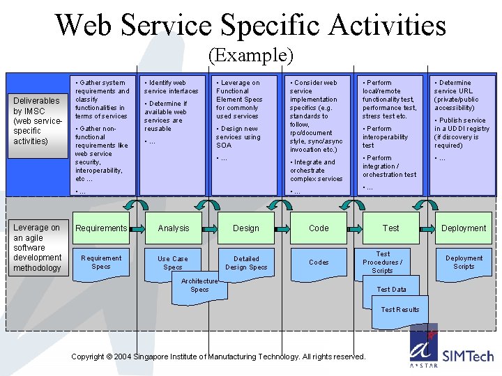 Web Service Specific Activities (Example) Deliverables by IMSC (web servicespecific activities) • Gather system