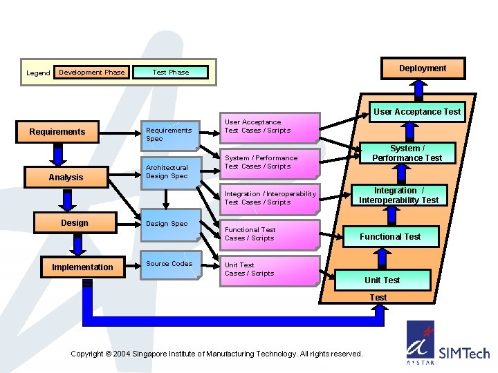 Legend Development Phase Deployment Test Phase User Acceptance Test Requirements Analysis Design Implementation Requirements
