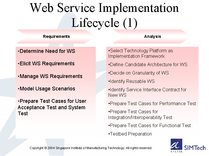 Web Service Implementation Lifecycle (1) Requirements Analysis • Determine Need for WS • Select