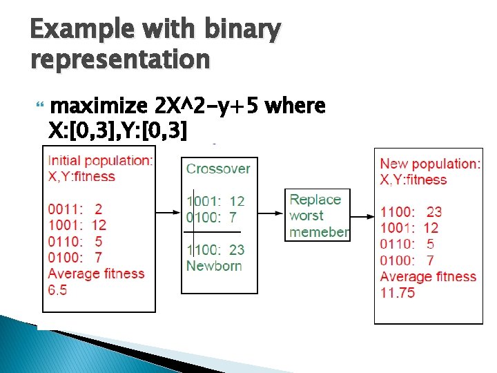 Example with binary representation maximize 2 X^2 -y+5 where X: [0, 3], Y: [0,