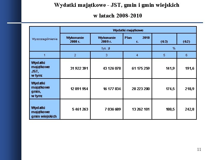 Wydatki majątkowe - JST, gmin i gmin wiejskich w latach 2008 -2010 Wydatki majątkowe