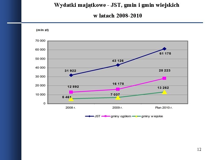 Wydatki majątkowe - JST, gmin i gmin wiejskich w latach 2008 -2010 12 