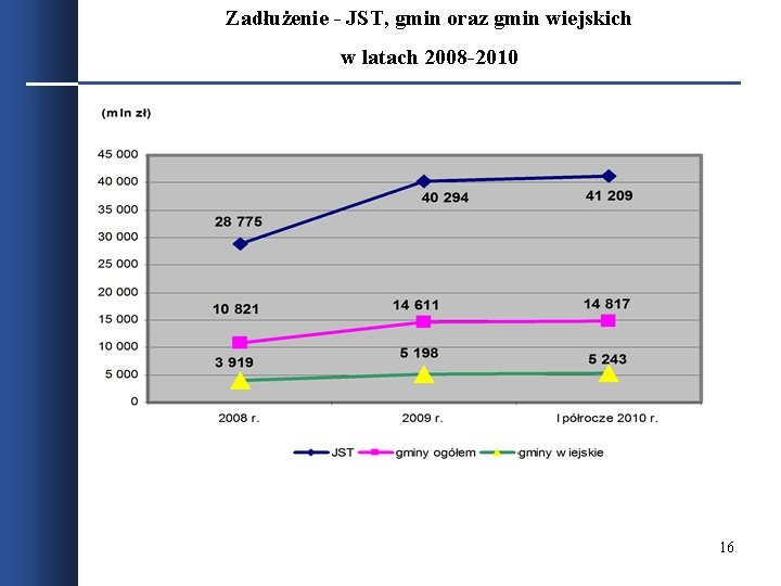 Zadłużenie - JST, gmin oraz gmin wiejskich w latach 2008 -2010 16 