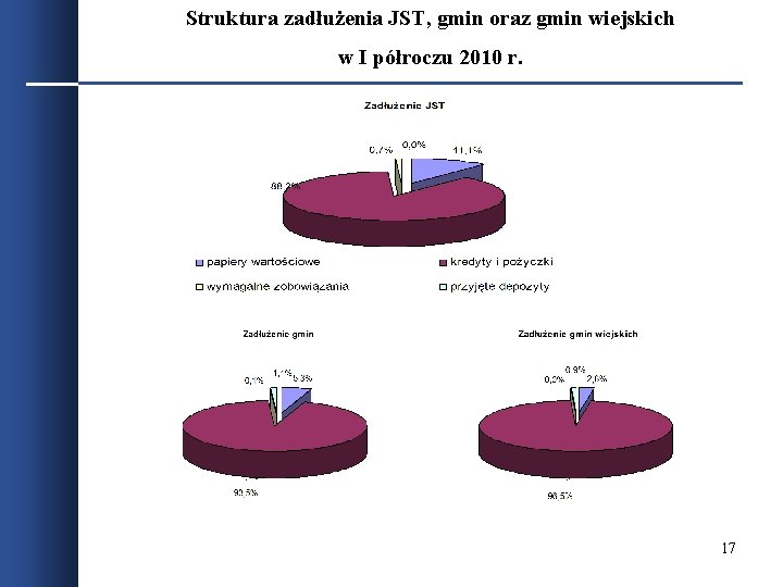 Struktura zadłużenia JST, gmin oraz gmin wiejskich w I półroczu 2010 r. 17 