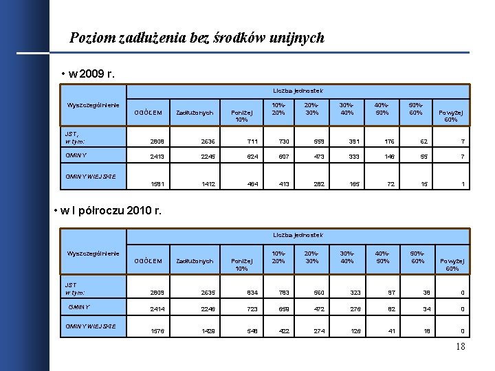 Poziom zadłużenia bez środków unijnych • w 2009 r. Liczba jednostek Wyszczególnienie OGÓŁEM Zadłużonych