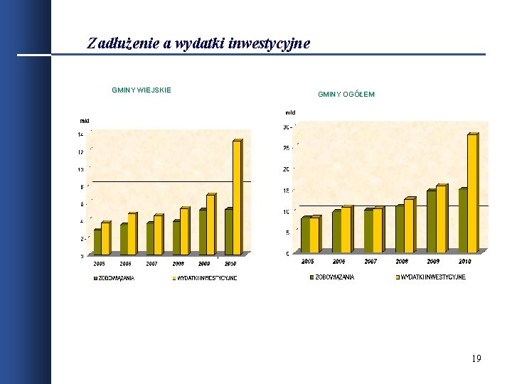 Zadłużenie a wydatki inwestycyjne GMINY WIEJSKIE GMINY OGÓŁEM 19 