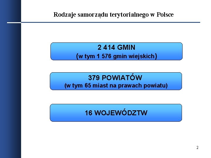 Rodzaje samorządu terytorialnego w Polsce 2 414 GMIN (w tym 1 576 gmin wiejskich)