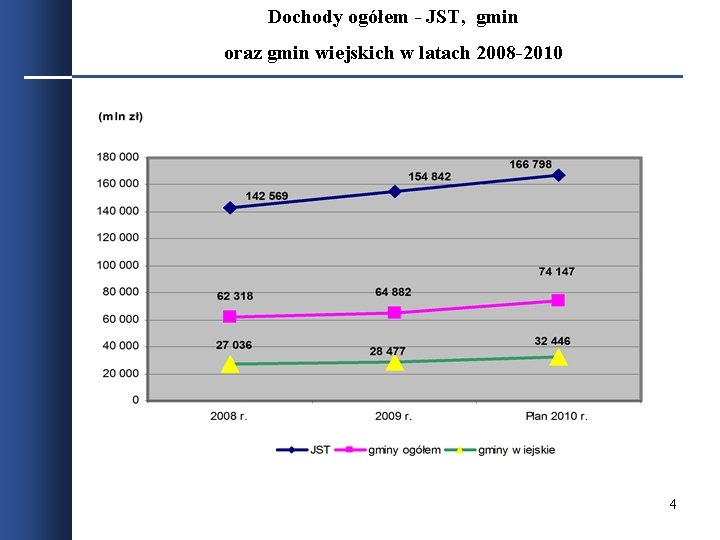 Dochody ogółem - JST, gmin oraz gmin wiejskich w latach 2008 -2010 4 