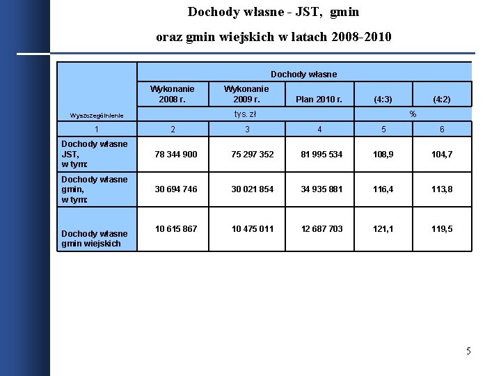 Dochody własne - JST, gmin oraz gmin wiejskich w latach 2008 -2010 Dochody własne