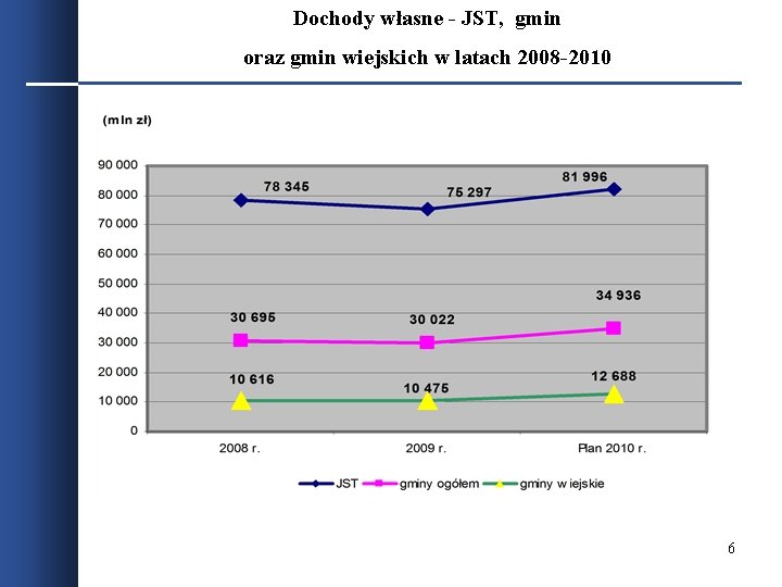 Dochody własne - JST, gmin oraz gmin wiejskich w latach 2008 -2010 6 