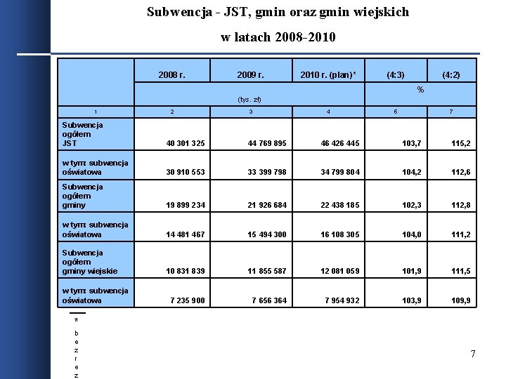 Subwencja - JST, gmin oraz gmin wiejskich w latach 2008 -2010 2008 r. 1