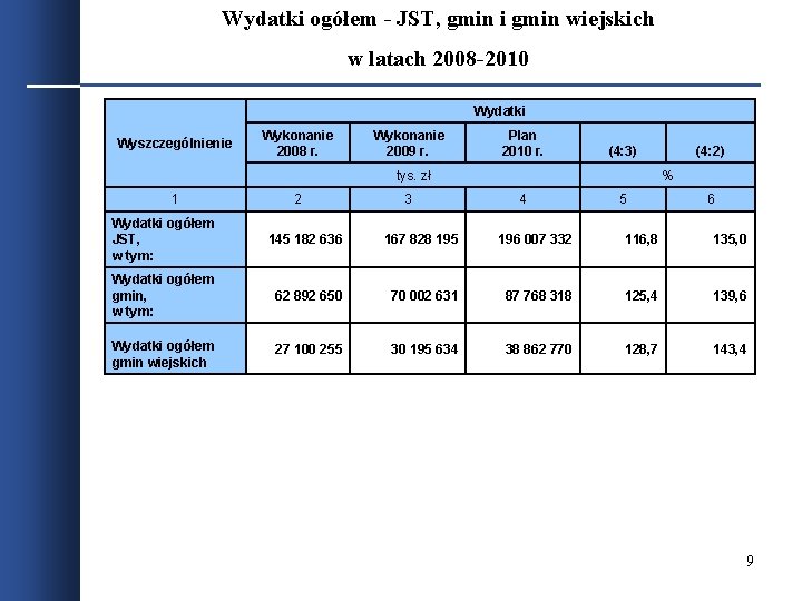 Wydatki ogółem - JST, gmin i gmin wiejskich w latach 2008 -2010 Wydatki Wyszczególnienie