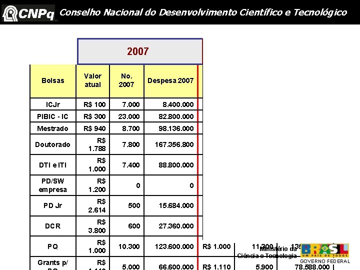 Conselho Nacional do Desenvolvimento Científico e Tecnológico 2007 No. 2007 Valor mar/08 2008 Bolsas
