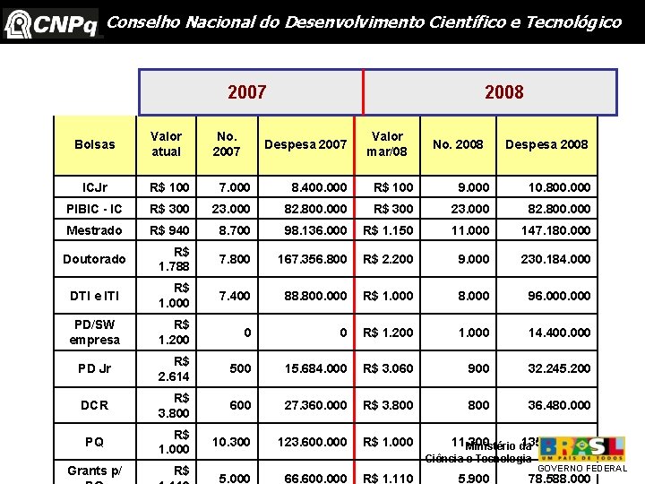 Conselho Nacional do Desenvolvimento Científico e Tecnológico 2007 No. 2007 Valor mar/08 2008 Bolsas