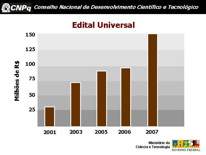 Conselho Nacional de Desenvolvimento Científico e Tecnológico Edital Universal 150 Milhões de R$ 125