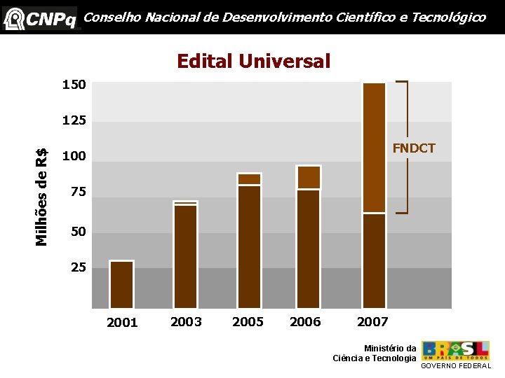 Conselho Nacional de Desenvolvimento Científico e Tecnológico Edital Universal 150 Milhões de R$ 125