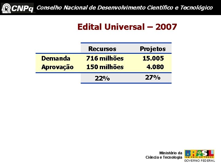 Conselho Nacional de Desenvolvimento Científico e Tecnológico Edital Universal – 2007 Recursos Demanda Aprovação
