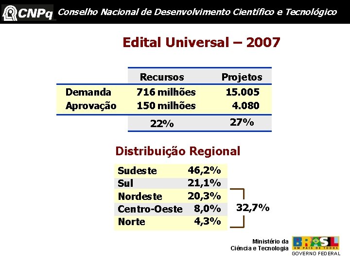 Conselho Nacional de Desenvolvimento Científico e Tecnológico Edital Universal – 2007 Recursos Demanda Aprovação