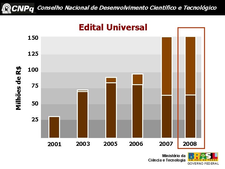 Conselho Nacional de Desenvolvimento Científico e Tecnológico Edital Universal 150 Milhões de R$ 125