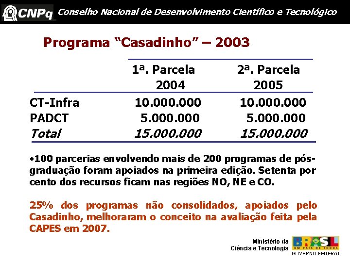 Conselho Nacional de Desenvolvimento Científico e Tecnológico Programa “Casadinho” – 2003 1ª. Parcela 2004