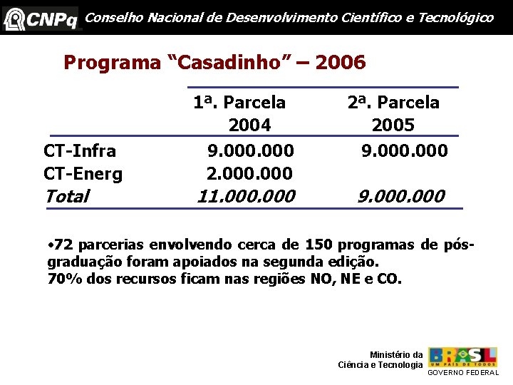 Conselho Nacional de Desenvolvimento Científico e Tecnológico Programa “Casadinho” – 2006 1ª. Parcela 2004