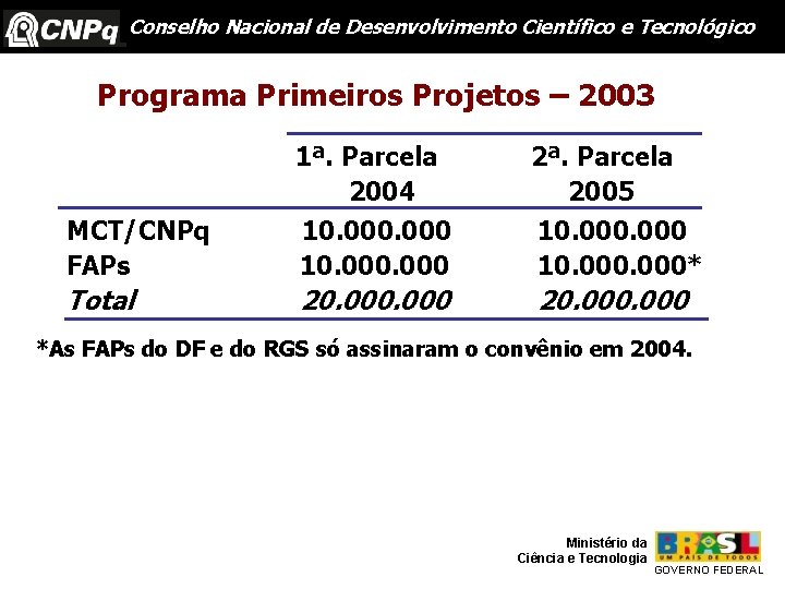 Conselho Nacional de Desenvolvimento Científico e Tecnológico Programa Primeiros Projetos – 2003 1ª. Parcela