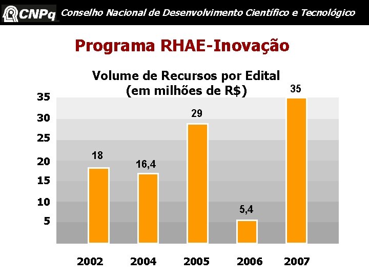 Conselho Nacional de Desenvolvimento Científico e Tecnológico Programa RHAE-Inovação 35 Volume de Recursos por