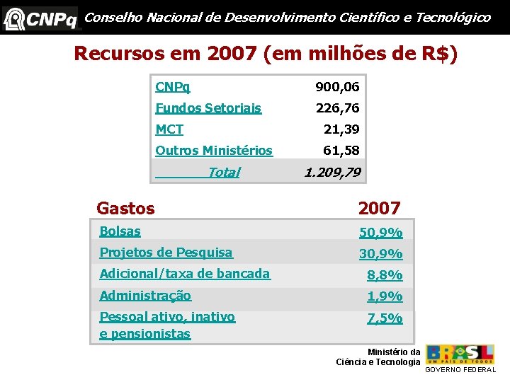 Conselho Nacional de Desenvolvimento Científico e Tecnológico Recursos em 2007 (em milhões de R$)