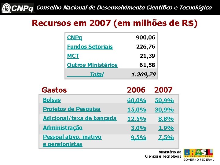 Conselho Nacional de Desenvolvimento Científico e Tecnológico Recursos em 2007 (em milhões de R$)