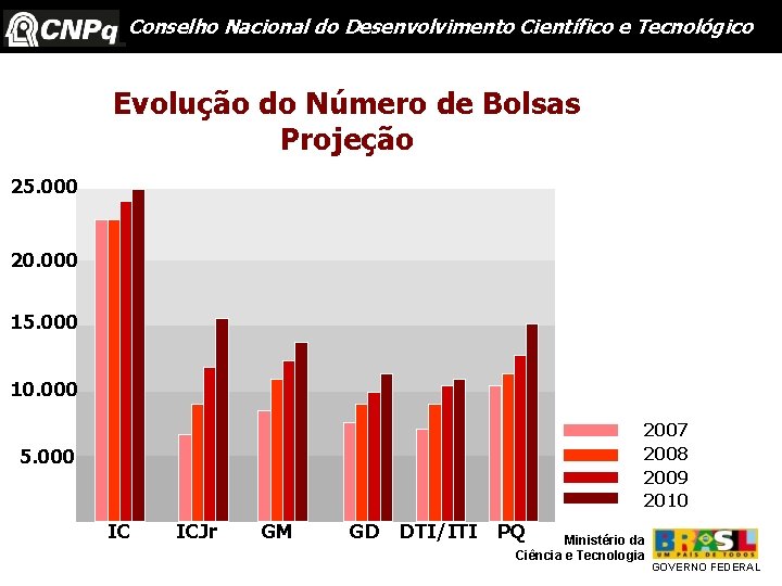 Conselho Nacional do Desenvolvimento Científico e Tecnológico Evolução do Número de Bolsas Projeção 25.