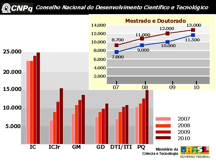 Conselho Nacional do Desenvolvimento Científico e Tecnológico Mestrado e Doutorado 14. 000 12. 000